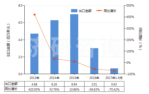 2013-2017年6月中國萘(HS27074000)出口總額及增速統(tǒng)計(jì)